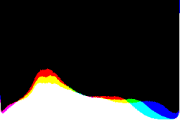 histogram