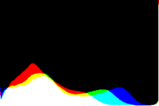 histogram