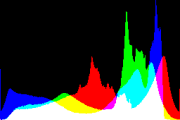 histogram