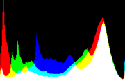 histogram