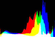 histogram