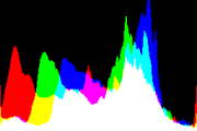 histogram