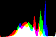 histogram