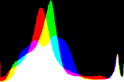 histogram