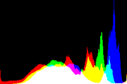 histogram