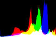 histogram