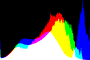 histogram