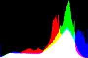 histogram