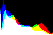 histogram