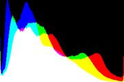 histogram