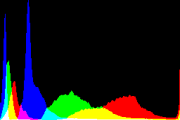 histogram