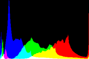 histogram