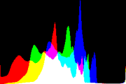 histogram