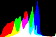 histogram