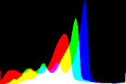 histogram