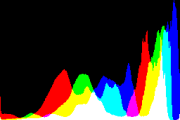 histogram