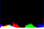 histogram