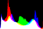 histogram