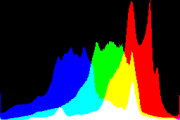 histogram