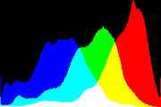 histogram