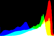 histogram