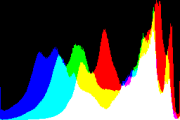 histogram