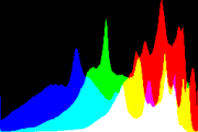 histogram