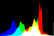 histogram