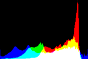 histogram