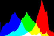 histogram