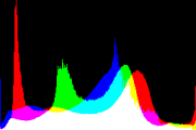 histogram