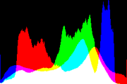 histogram