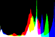 histogram