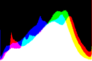 histogram