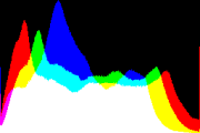 histogram