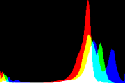 histogram