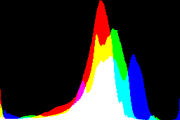 histogram