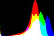 histogram