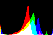 histogram