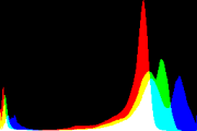 histogram