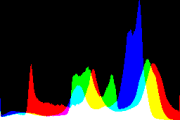 histogram