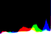 histogram