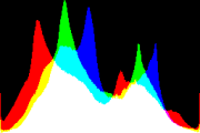 histogram