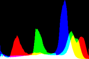 histogram