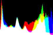 histogram