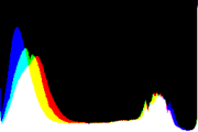 histogram