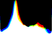 histogram