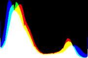 histogram