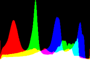 histogram