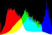 histogram